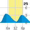 Purrysburg Landing tide chart for Wednesday, February 25, 2026