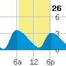 Purrysburg Landing tide chart for Thursday, February 26, 2026