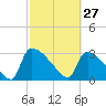 Purrysburg Landing tide chart for Friday, February 27, 2026