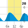 Purrysburg Landing tide chart for Saturday, February 28, 2026