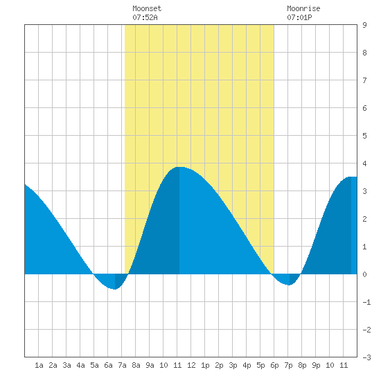Purrysburg Landing tide chart for Monday, February 2, 2026