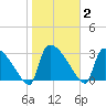 Purrysburg Landing tide chart for Monday, February 2, 2026