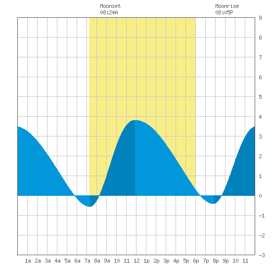 Purrysburg Landing tide chart for Tuesday, February 3, 2026