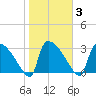Purrysburg Landing tide chart for Tuesday, February 3, 2026