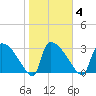 Purrysburg Landing tide chart for Wednesday, February 4, 2026