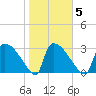 Purrysburg Landing tide chart for Thursday, February 5, 2026