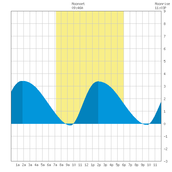 Purrysburg Landing tide chart for Friday, February 6, 2026
