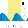 Purrysburg Landing tide chart for Friday, February 6, 2026