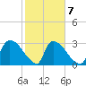 Purrysburg Landing tide chart for Saturday, February 7, 2026
