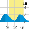 Purrysburg Landing tide chart for Tuesday, March 10, 2026
