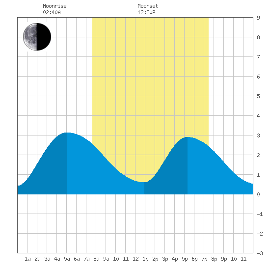 Purrysburg Landing tide chart for Wednesday, March 11, 2026