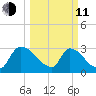 Purrysburg Landing tide chart for Wednesday, March 11, 2026