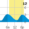 Purrysburg Landing tide chart for Thursday, March 12, 2026