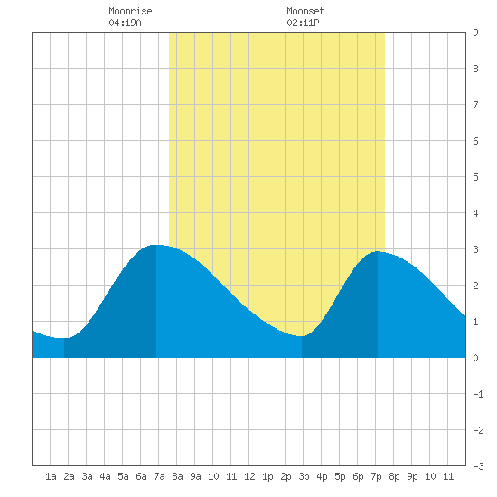 Purrysburg Landing tide chart for Friday, March 13, 2026