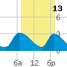 Purrysburg Landing tide chart for Friday, March 13, 2026