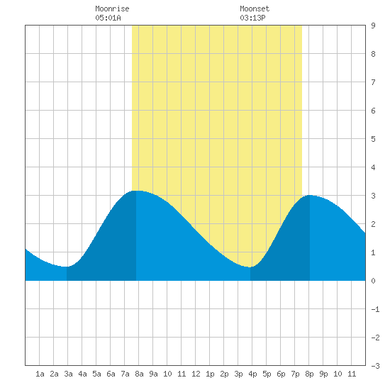Purrysburg Landing tide chart for Saturday, March 14, 2026