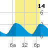 Purrysburg Landing tide chart for Saturday, March 14, 2026