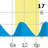 Purrysburg Landing tide chart for Tuesday, March 17, 2026