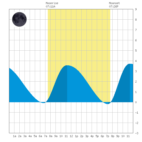 Purrysburg Landing tide chart for Wednesday, March 18, 2026