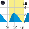 Purrysburg Landing tide chart for Wednesday, March 18, 2026