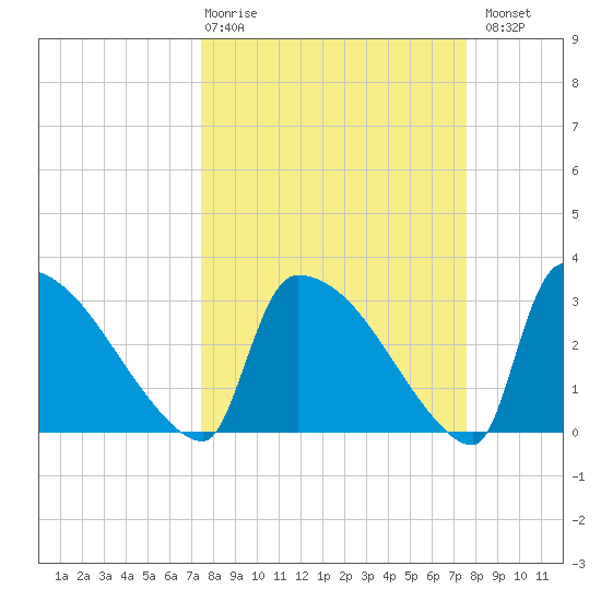 Purrysburg Landing tide chart for Thursday, March 19, 2026