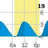 Purrysburg Landing tide chart for Thursday, March 19, 2026