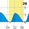 Purrysburg Landing tide chart for Friday, March 20, 2026