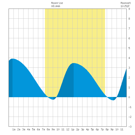Purrysburg Landing tide chart for Saturday, March 21, 2026