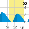 Purrysburg Landing tide chart for Sunday, March 22, 2026