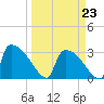 Purrysburg Landing tide chart for Monday, March 23, 2026
