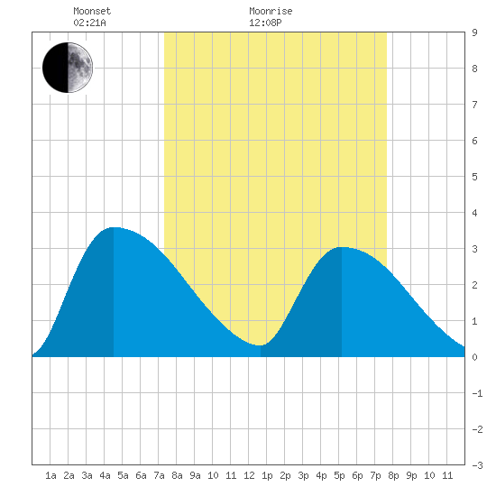Purrysburg Landing tide chart for Wednesday, March 25, 2026