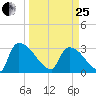 Purrysburg Landing tide chart for Wednesday, March 25, 2026