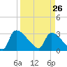 Purrysburg Landing tide chart for Thursday, March 26, 2026