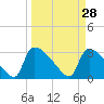 Purrysburg Landing tide chart for Saturday, March 28, 2026
