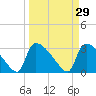 Purrysburg Landing tide chart for Sunday, March 29, 2026