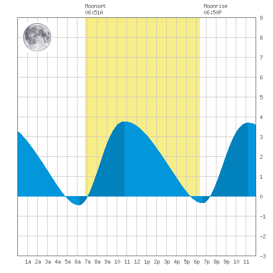 Purrysburg Landing tide chart for Tuesday, March 3, 2026