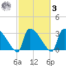 Purrysburg Landing tide chart for Tuesday, March 3, 2026