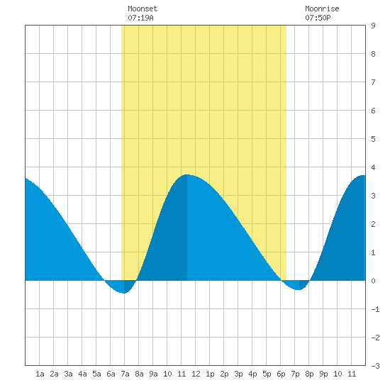Purrysburg Landing tide chart for Wednesday, March 4, 2026