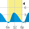 Purrysburg Landing tide chart for Wednesday, March 4, 2026