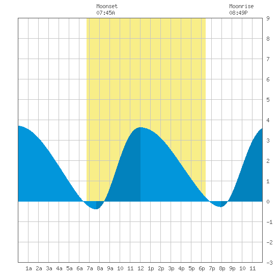 Purrysburg Landing tide chart for Thursday, March 5, 2026