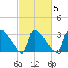 Purrysburg Landing tide chart for Thursday, March 5, 2026