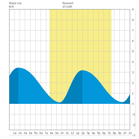 Purrysburg Landing tide chart for Sunday, March 8, 2026