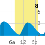 Purrysburg Landing tide chart for Sunday, March 8, 2026