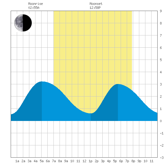 Purrysburg Landing tide chart for Friday, April 10, 2026