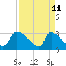 Purrysburg Landing tide chart for Saturday, April 11, 2026