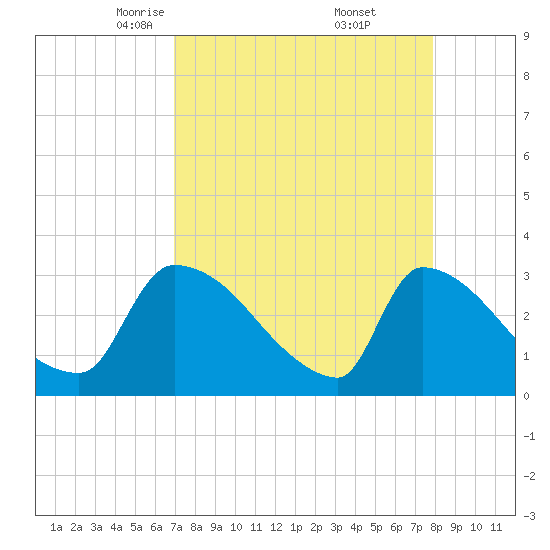 Purrysburg Landing tide chart for Sunday, April 12, 2026