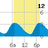 Purrysburg Landing tide chart for Sunday, April 12, 2026