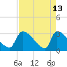 Purrysburg Landing tide chart for Monday, April 13, 2026