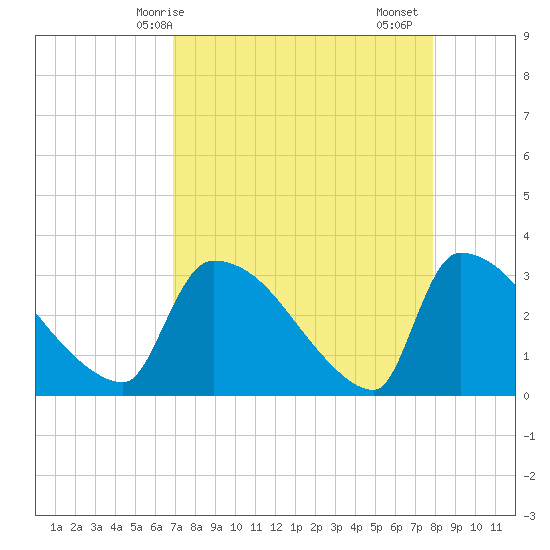 Purrysburg Landing tide chart for Tuesday, April 14, 2026