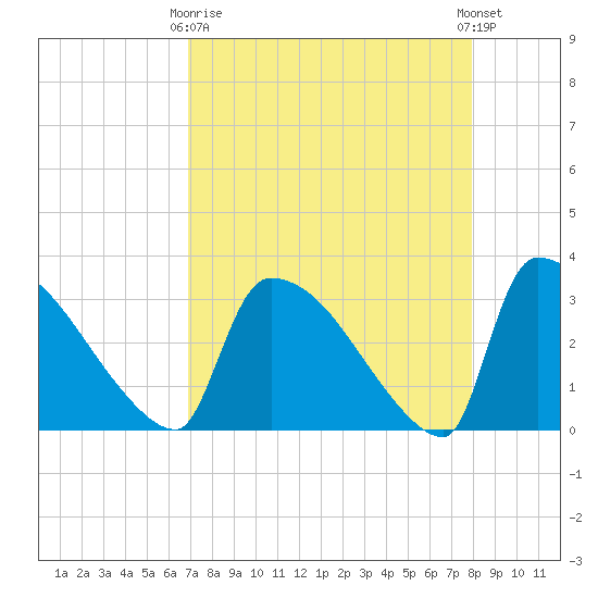 Purrysburg Landing tide chart for Thursday, April 16, 2026